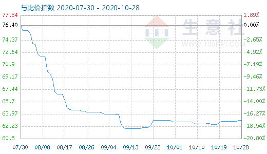 10月28日碳酸鋰與玻璃比價指數(shù)圖