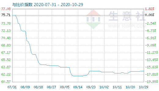 10月29日碳酸鋰與玻璃比價(jià)指數(shù)圖