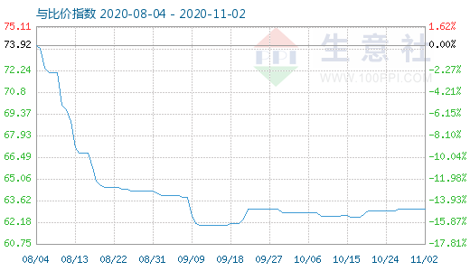 11月2日碳酸鋰與玻璃比價(jià)指數(shù)圖