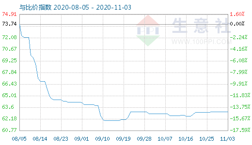 11月3日碳酸鋰與玻璃比價(jià)指數(shù)圖