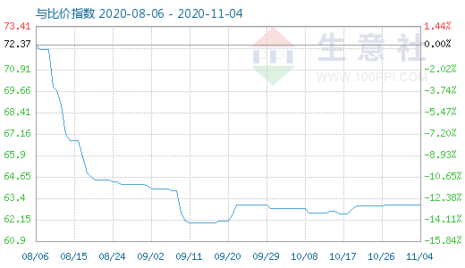 11月4日碳酸鋰與玻璃比價指數(shù)圖