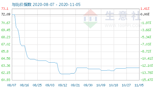 11月5日碳酸鋰與玻璃比價指數(shù)圖