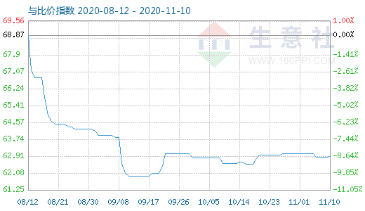 11月10日碳酸鋰與玻璃比價指數(shù)圖