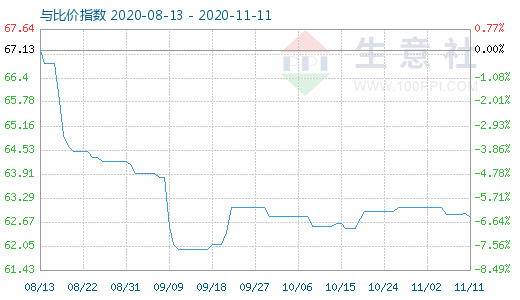 11月11日碳酸鋰與玻璃比價指數(shù)圖