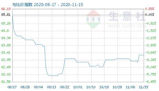 11月15日碳酸鋰與玻璃比價指數(shù)圖