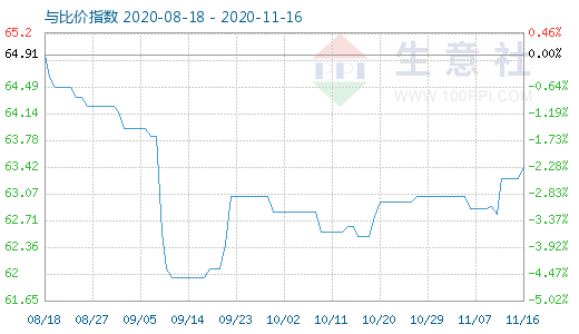 11月16日碳酸鋰與玻璃比價指數(shù)圖