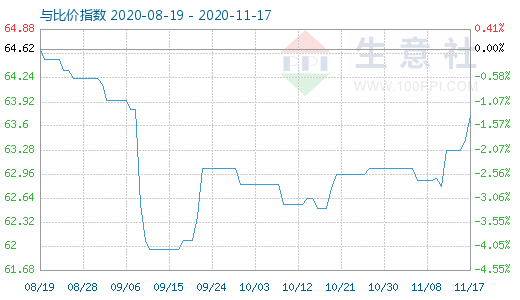 11月17日碳酸鋰與玻璃比價指數(shù)圖