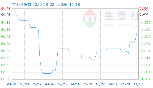 11月18日碳酸鋰與玻璃比價(jià)指數(shù)圖