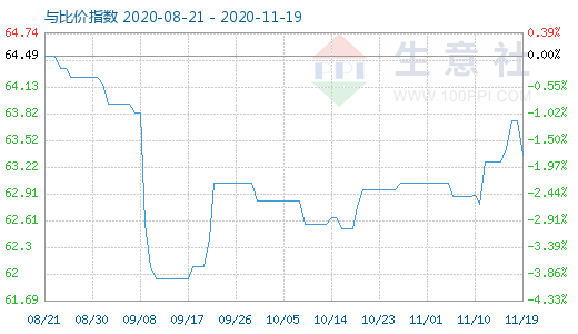 11月19日碳酸鋰與玻璃比價指數(shù)圖