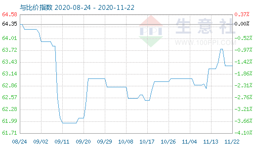 11月22日碳酸鋰與玻璃比價指數(shù)圖