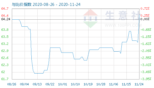 11月24日碳酸鋰與玻璃比價(jià)指數(shù)圖