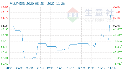 11月26日碳酸鋰與玻璃比價指數(shù)圖