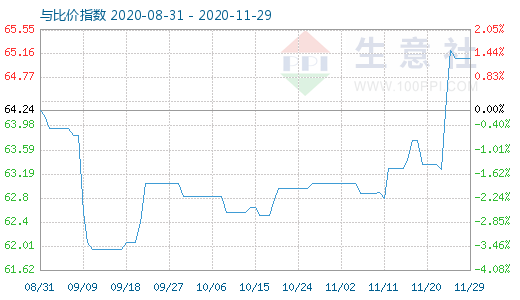 11月29日碳酸鋰與玻璃比價(jià)指數(shù)圖