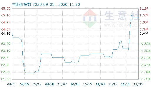 11月30日碳酸鋰與玻璃比價(jià)指數(shù)圖