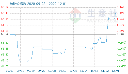 12月1日碳酸鋰與玻璃比價(jià)指數(shù)圖