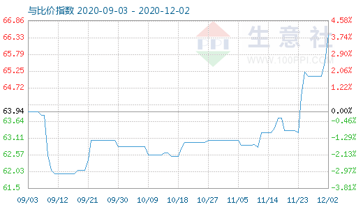 12月2日碳酸鋰與玻璃比價指數(shù)圖