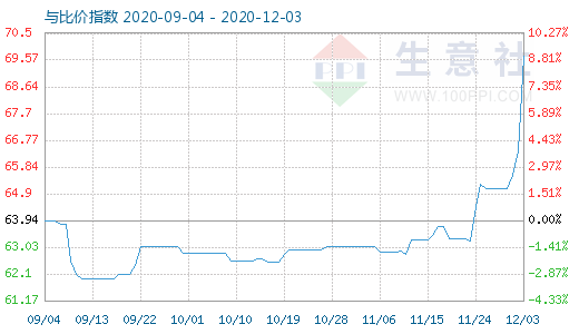 12月3日碳酸鋰與玻璃比價(jià)指數(shù)圖