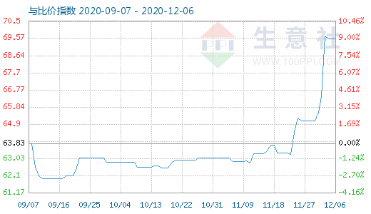 12月6日碳酸鋰與玻璃比價(jià)指數(shù)圖