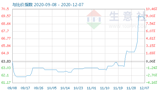 12月7日碳酸鋰與玻璃比價指數(shù)圖