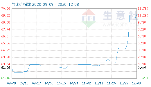 12月8日碳酸鋰與玻璃比價(jià)指數(shù)圖