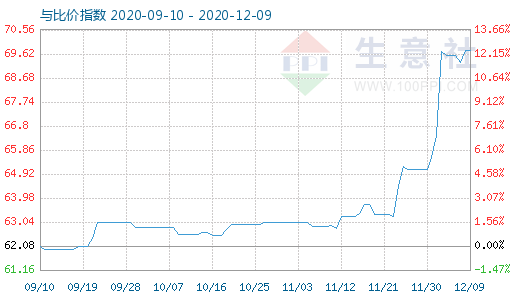 12月9日碳酸鋰與玻璃比價(jià)指數(shù)圖