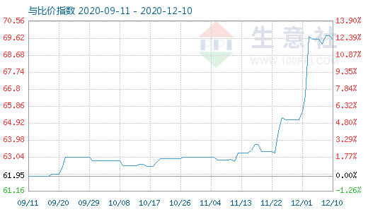 12月10日碳酸鋰與玻璃比價指數(shù)圖