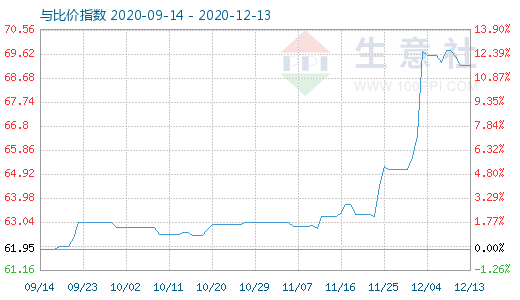 12月13日碳酸鋰與玻璃比價指數(shù)圖