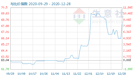 12月28日碳酸鋰與玻璃比價(jià)指數(shù)圖