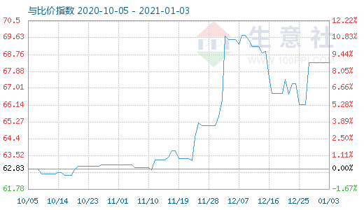 1月3日碳酸鋰與玻璃比價(jià)指數(shù)圖