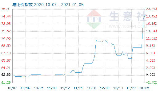 1月5日碳酸鋰與玻璃比價指數(shù)圖