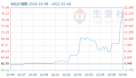 1月6日碳酸鋰與玻璃比價指數圖