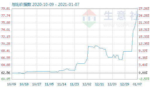 1月7日碳酸鋰與玻璃比價(jià)指數(shù)圖