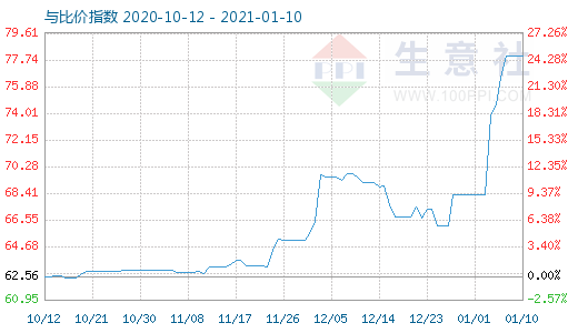 1月10日碳酸鋰與玻璃比價(jià)指數(shù)圖