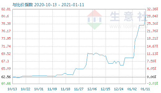 1月11日碳酸鋰與玻璃比價指數(shù)圖