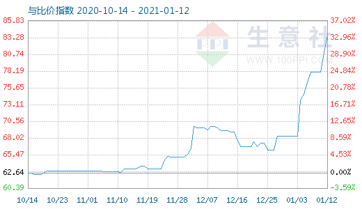 1月12日碳酸鋰與玻璃比價(jià)指數(shù)圖