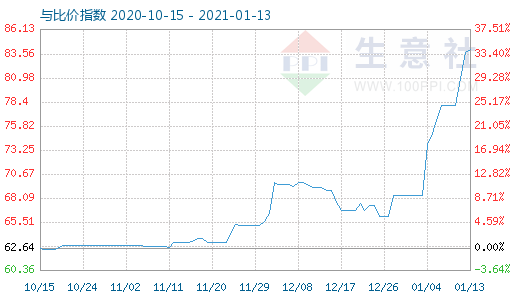 1月13日碳酸鋰與玻璃比價指數(shù)圖