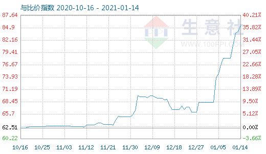 1月14日碳酸鋰與玻璃比價指數(shù)圖