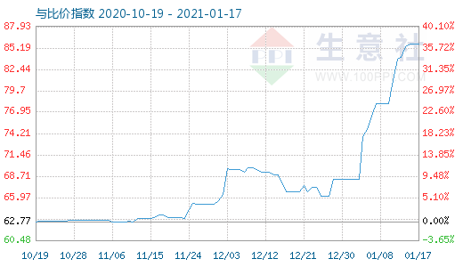 1月17日碳酸鋰與玻璃比價(jià)指數(shù)圖