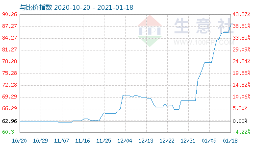 1月18日碳酸鋰與玻璃比價指數(shù)圖