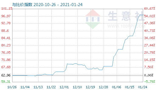 1月24日碳酸鋰與玻璃比價指數(shù)圖