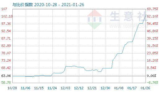 1月26日碳酸鋰與玻璃比價指數(shù)圖