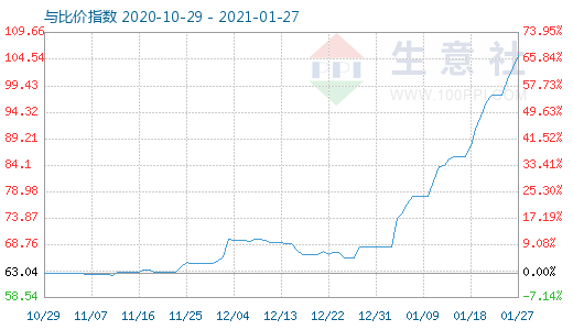 1月27日碳酸鋰與玻璃比價指數(shù)圖