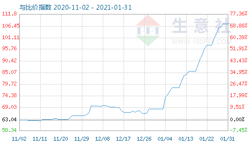 1月31日碳酸鋰與玻璃比價指數(shù)圖