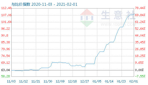 2月1日碳酸鋰與玻璃比價指數(shù)圖