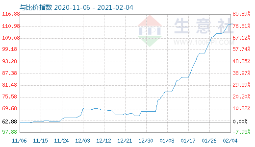 2月4日碳酸鋰與玻璃比價指數(shù)圖