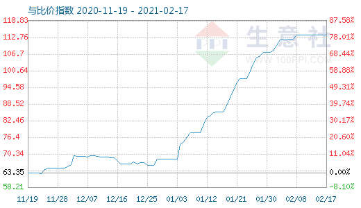 2月17日碳酸鋰與玻璃比價(jià)指數(shù)圖