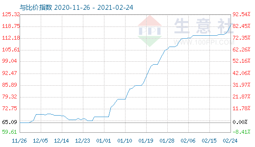 2月24日碳酸鋰與玻璃比價(jià)指數(shù)圖