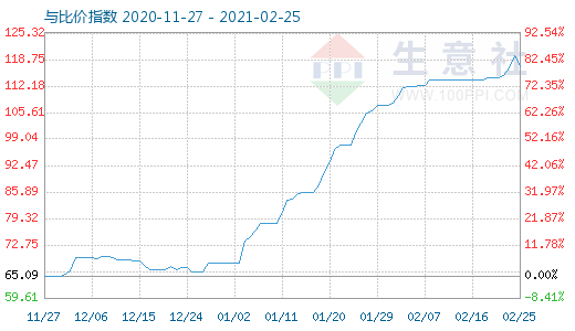 2月25日碳酸鋰與玻璃比價指數(shù)圖