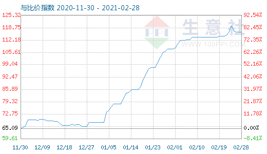 2月28日碳酸鋰與玻璃比價指數(shù)圖