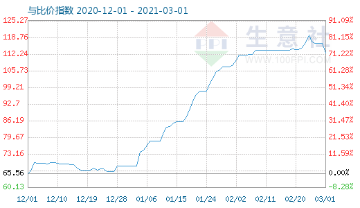 3月1日碳酸鋰與玻璃比價指數(shù)圖